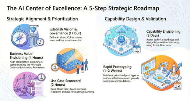 Transforming AI interest into adoption by establishing an AI Center of Excellence