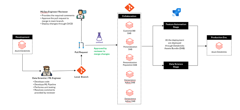 Delivering personalization intelligence with MLOps and Databricks CI/CD framework