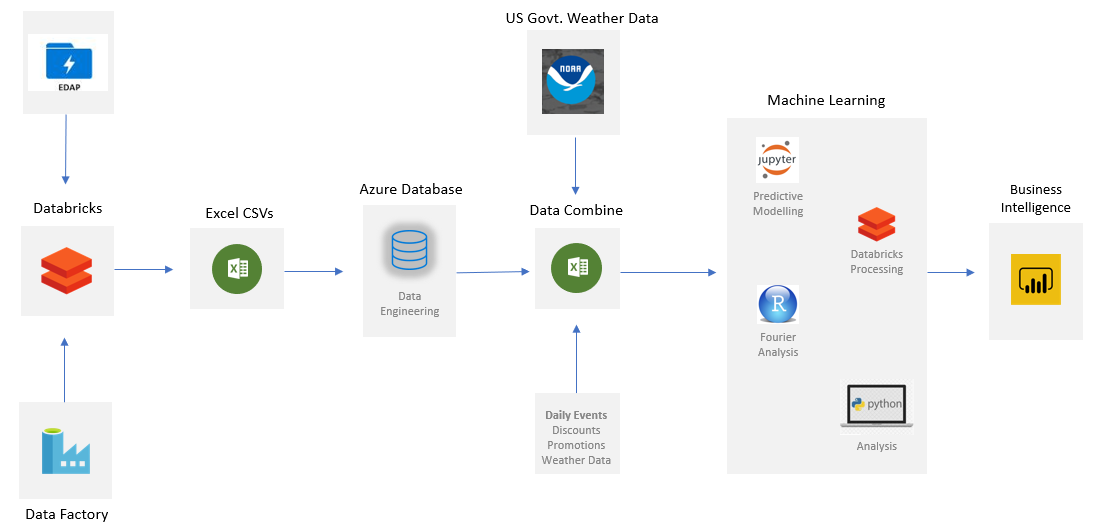 Figure 1: Architecture of Forecasting Engine