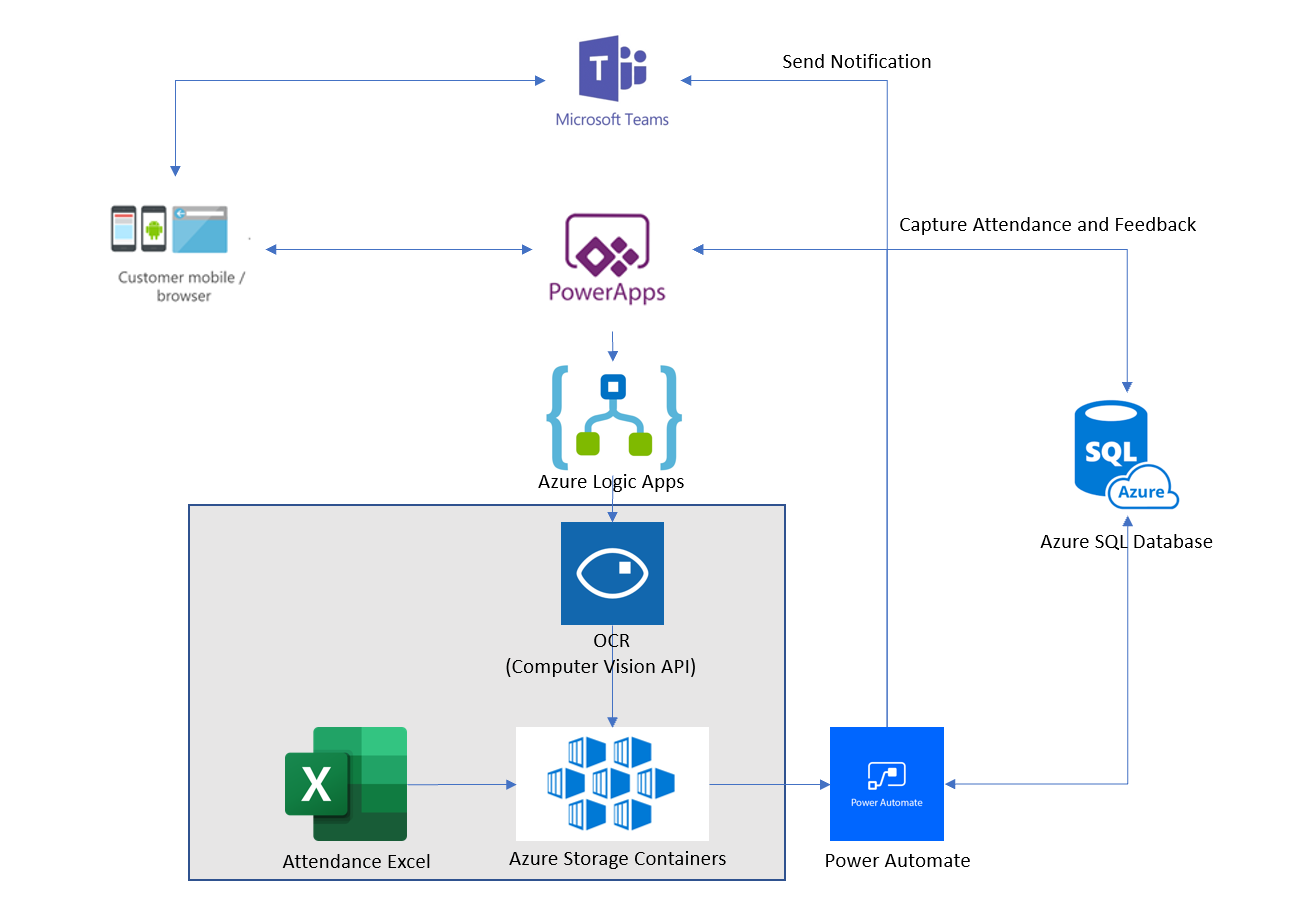 Figure 1: Solution architecture