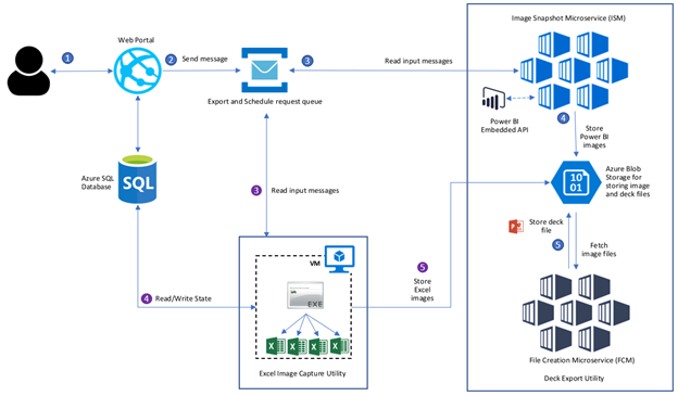 Figure 1: Solution Architecture