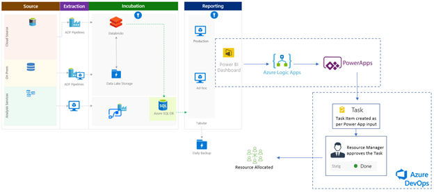 Figure 1: Solution Architecture