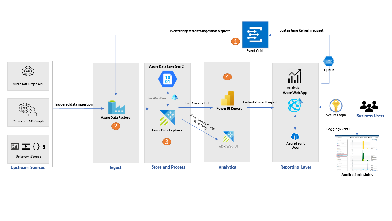 Figure 1: Solution Architecture