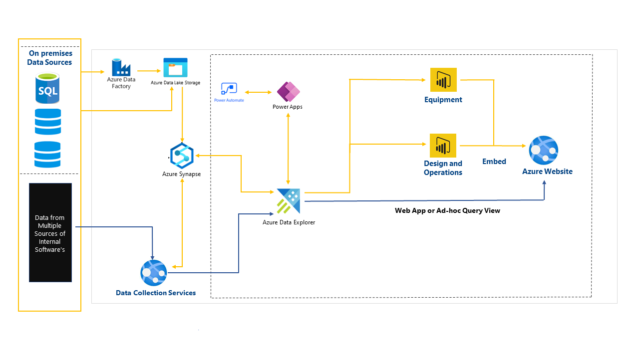 Figure 1: Solution Architecture