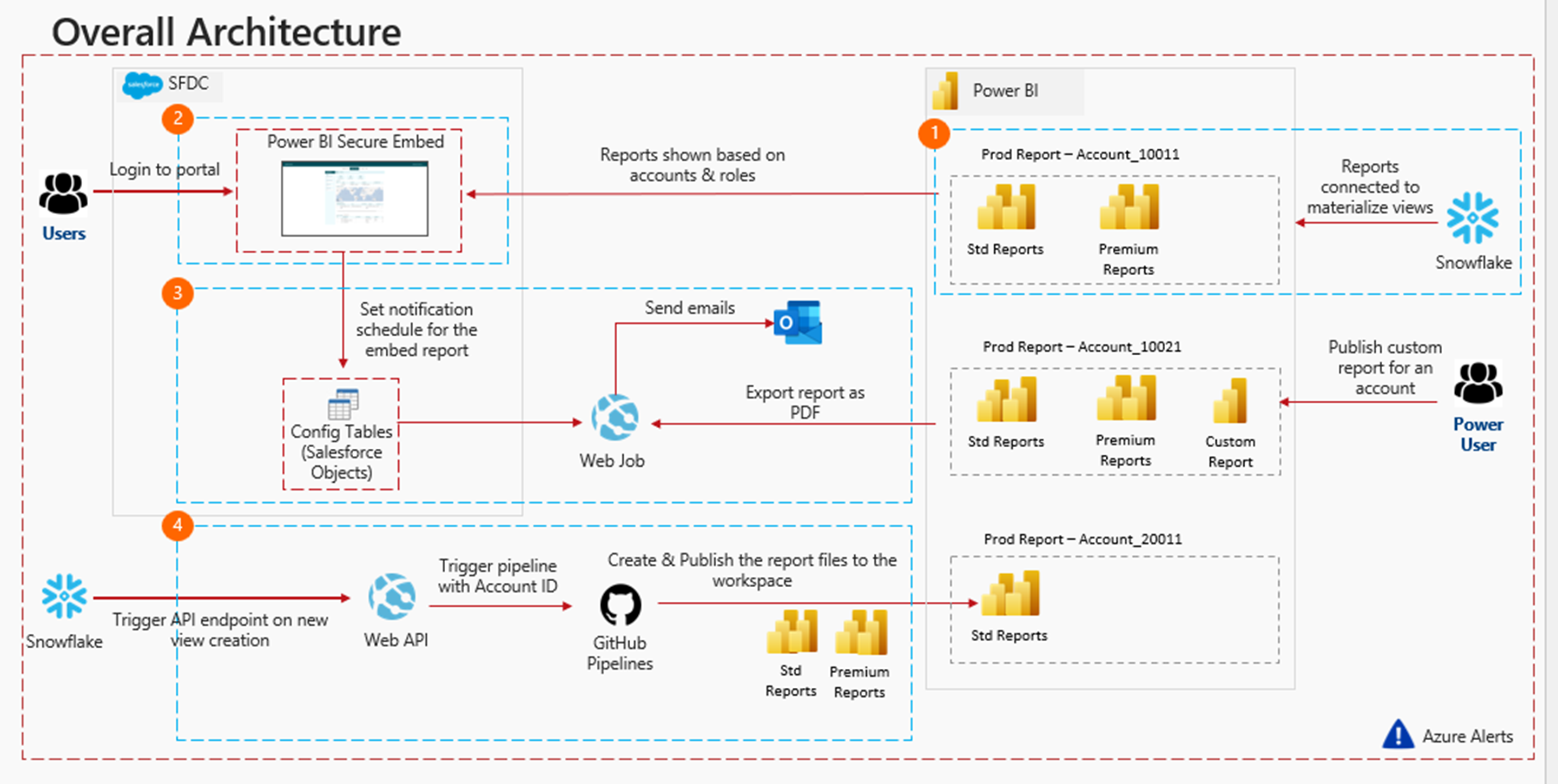 Figure 1: Solution Architecture