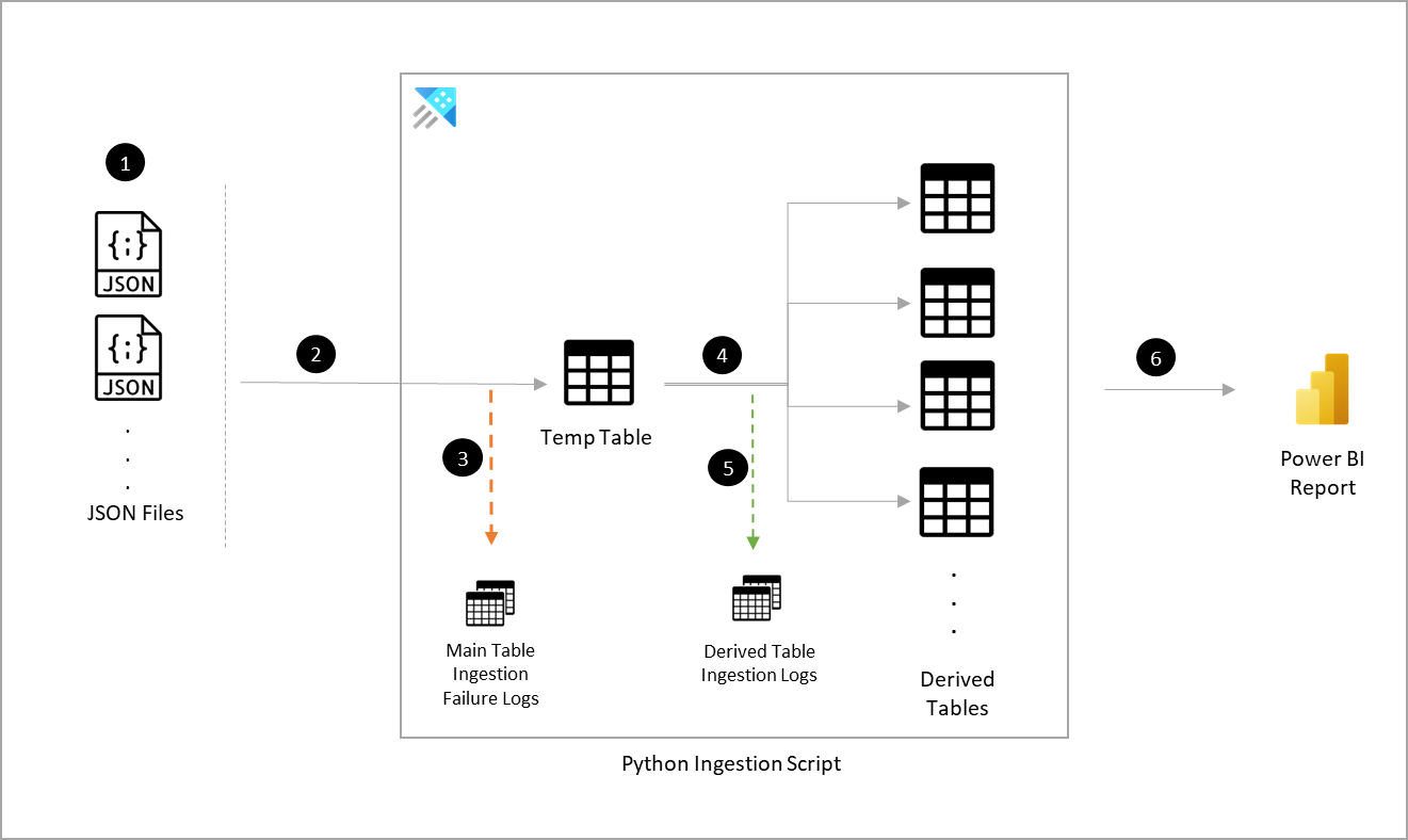 Figure 3: Solution Architecture