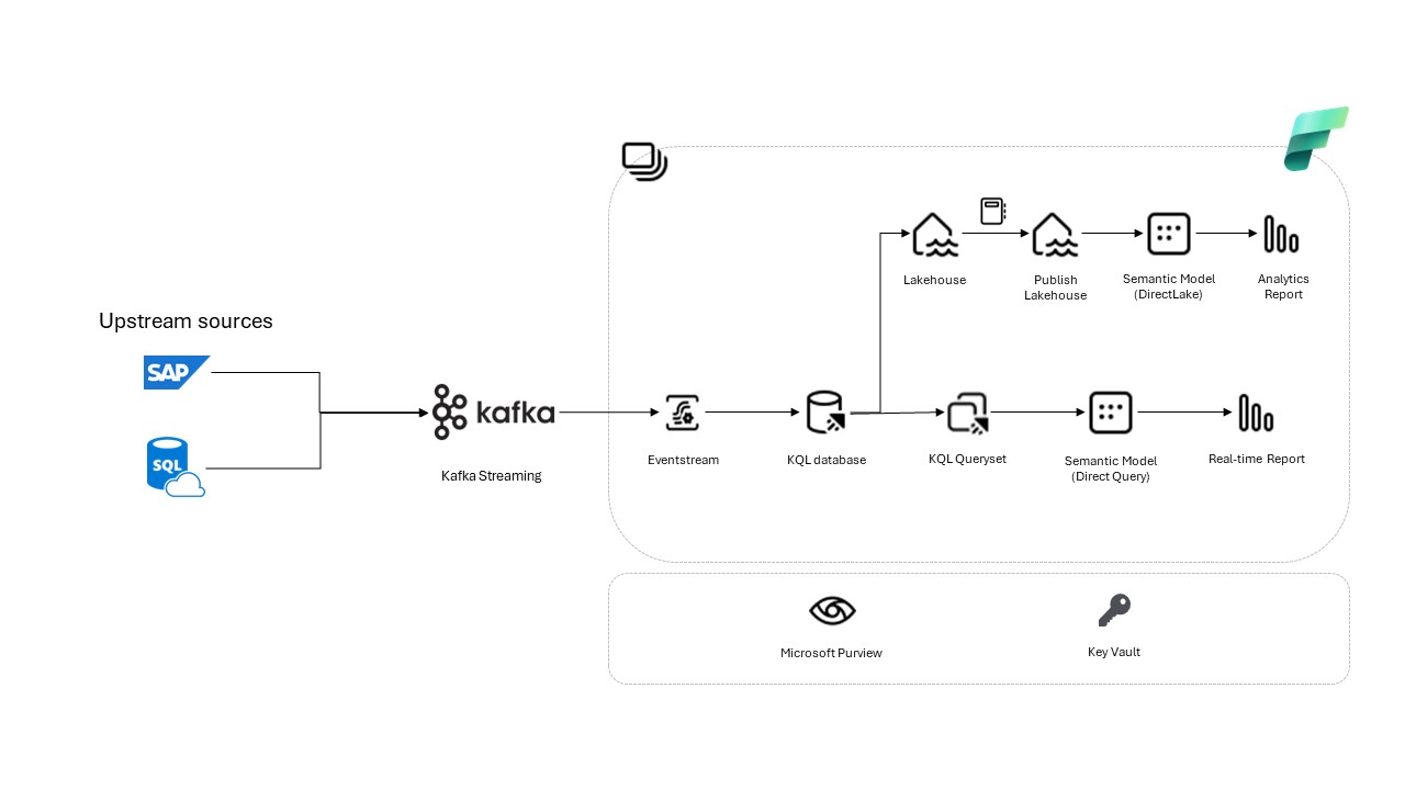 Figure 1: Architecture diagram