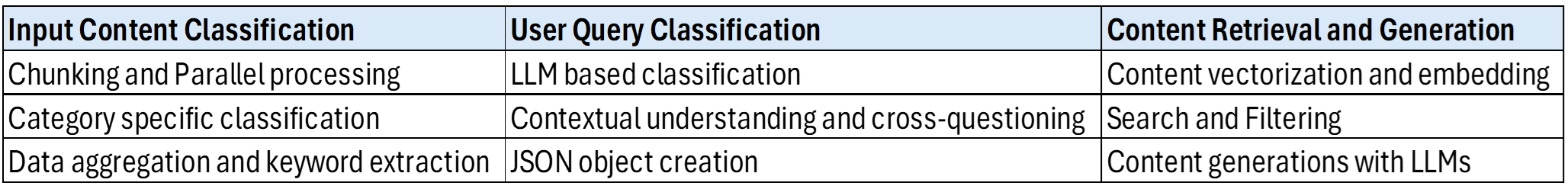 Figure 1: Phased approach for the solution implementation Figure 2: Key tasks under each step of the implementation