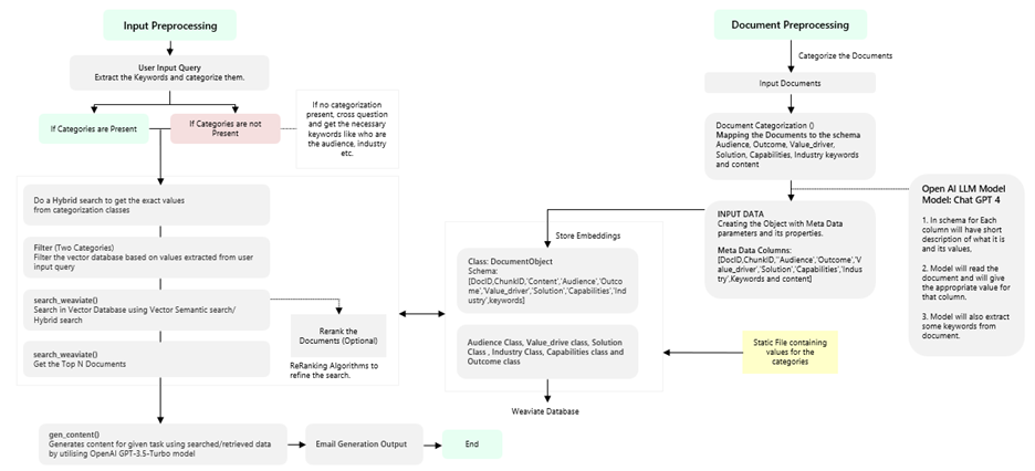 Figure 3: Detailed solution flow diagram
