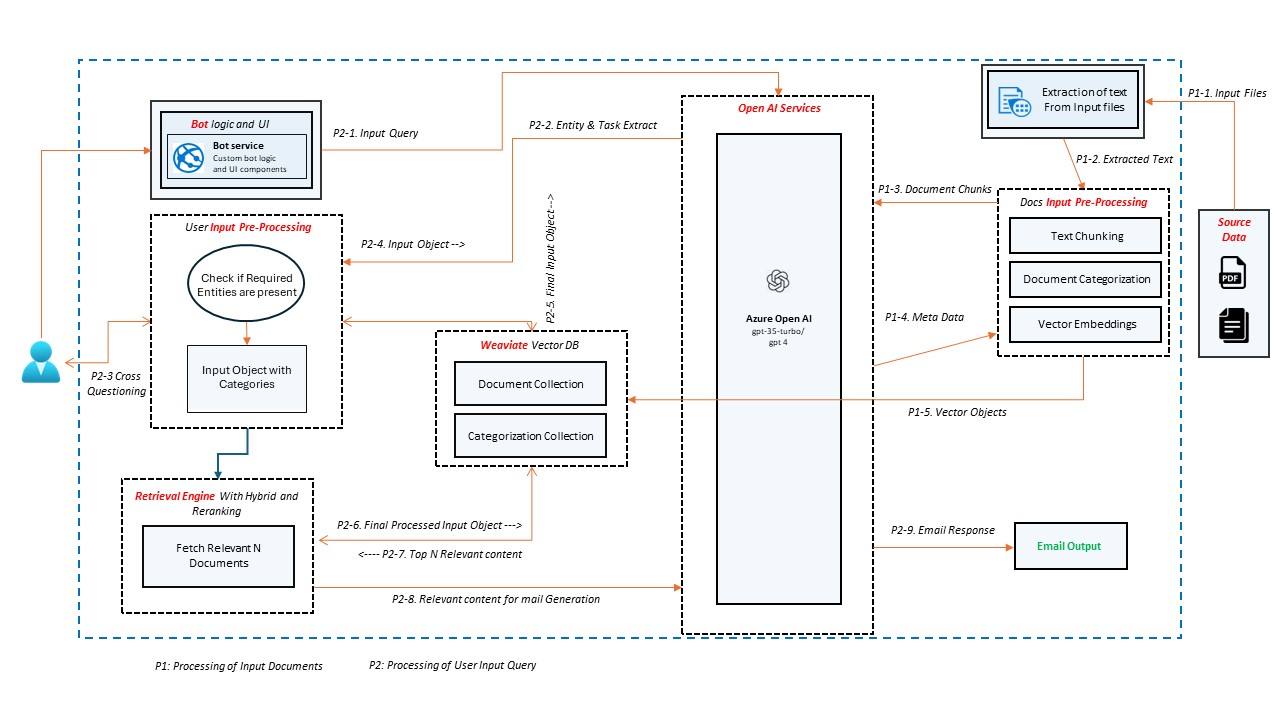 Figure 4: Architecture diagram