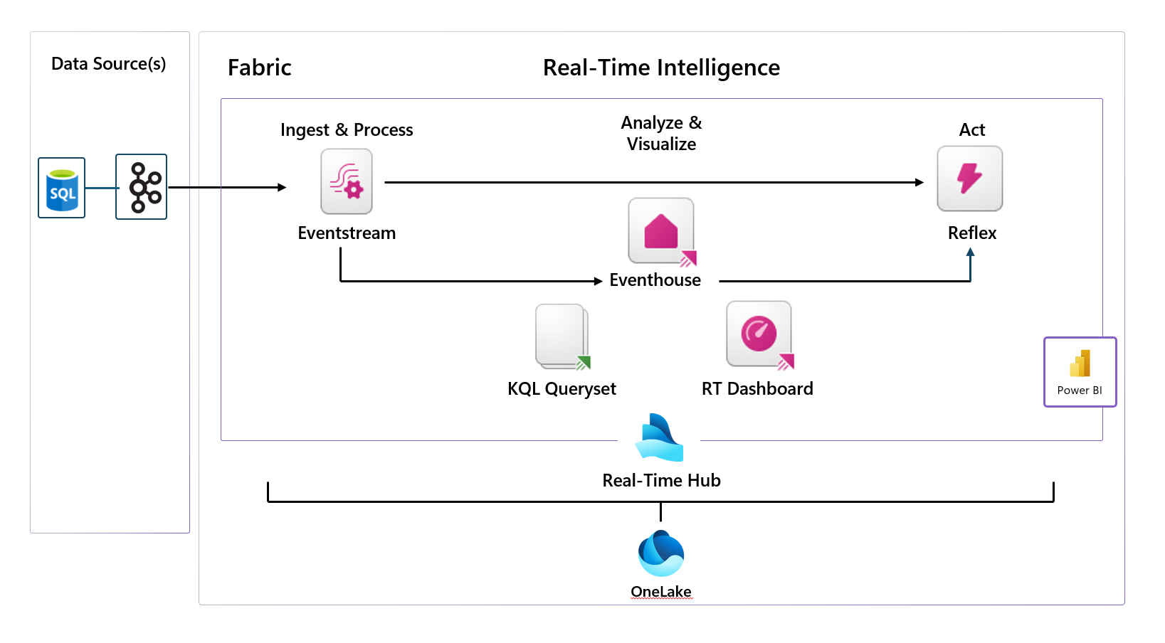 Figure 1: Components of Fabric’s Real-Time IntelligenceWith this implementation approach, we successfully used Fabric's capabilities to create a robust and efficient real-time intelligence solution. This setup streamlined the architecture and security implementation by using existing storage and Power BI infrastructure to improve the solution’s efficiency and effectiveness.Streamlined data ecosystem delivers real business valueOur client achieved significant business improvements through our real-time intelligence solution using Microsoft Fabric. By consolidating data pipelines from tools like Databricks and Snowflake into a unified Fabric platform, we streamlined their data ecosystem and delivered following results:· Cost savings: Streamlined data ecosystem, resulting in 20-30% cost savings. · Simplified maintenance: Reduced IT maintenance efforts by approximately 50%. · Improved data processing speed: Reduced latency from 60 seconds to 6 seconds, enabling faster reactions to market shifts. · Better decision-making: Real-time dashboards with Power BI provided immediate insights, transforming decision-making across the organization. · Proactive issue resolution: Reflex monitored data streams and triggered alerts for anomalies, allowing proactive issue resolution.Harnessing the power of real-time intelligence in FabricIn today's fast-paced business environment, real-time insights are crucial for staying ahead of the curve. Microsoft Fabric’s based real-time Intelligence solution empowers organizations to unlock this potential by:· Seamlessly ingesting data from various sources. · Streamlining data pipelines and reducing costs. · Reacting to changes and opportunities much faster with near real-time processing capabilities. · Fostering data-driven decision-making with real-time dashboards. · Ensuring top-notch security with industry-leading encryption standards and granular access controls.By providing all these features, Microsoft Fabric Real-Time Intelligence helps businesses gain a competitive edge in the era of real-time data.For any further inquiries, contact Sales@MAQSoftware.com to see how a real-time intelligence solution powered by Microsoft Fabric can transform your business, improve customer satisfaction, and unlock significant cost savings.