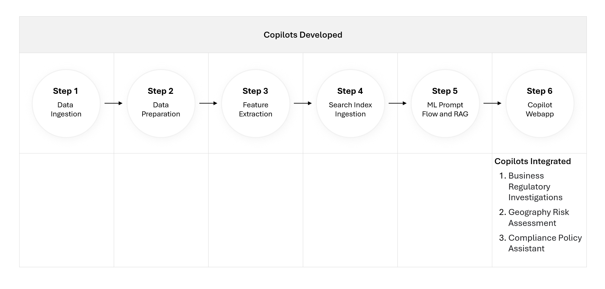 Figure 2: Process overview