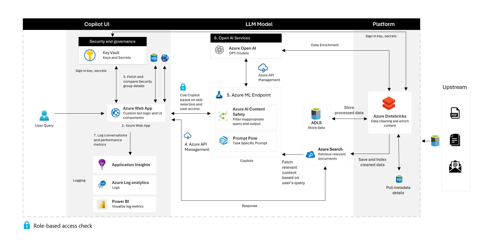 Figure 1: Solution architecture