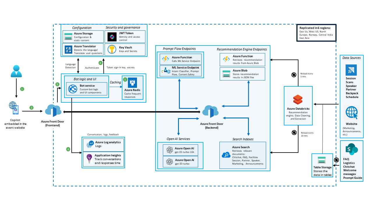 Figure 1: Solution architecture