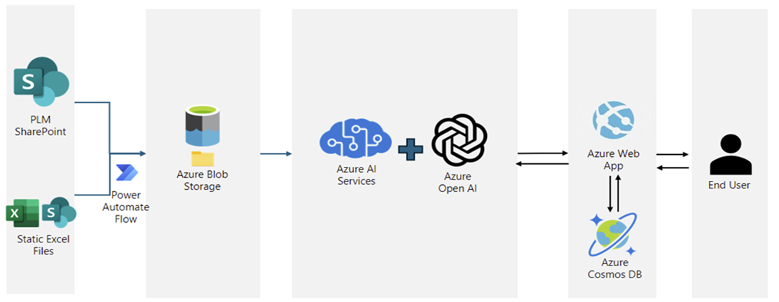 Figure 1: Components of the AI-driven chatbot solution