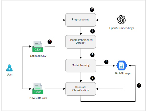 Figure 1: Components of the AI-driven solution