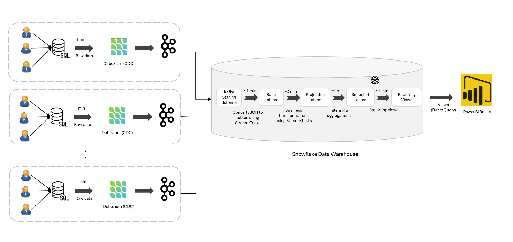 Figure 1: Existing architecture
