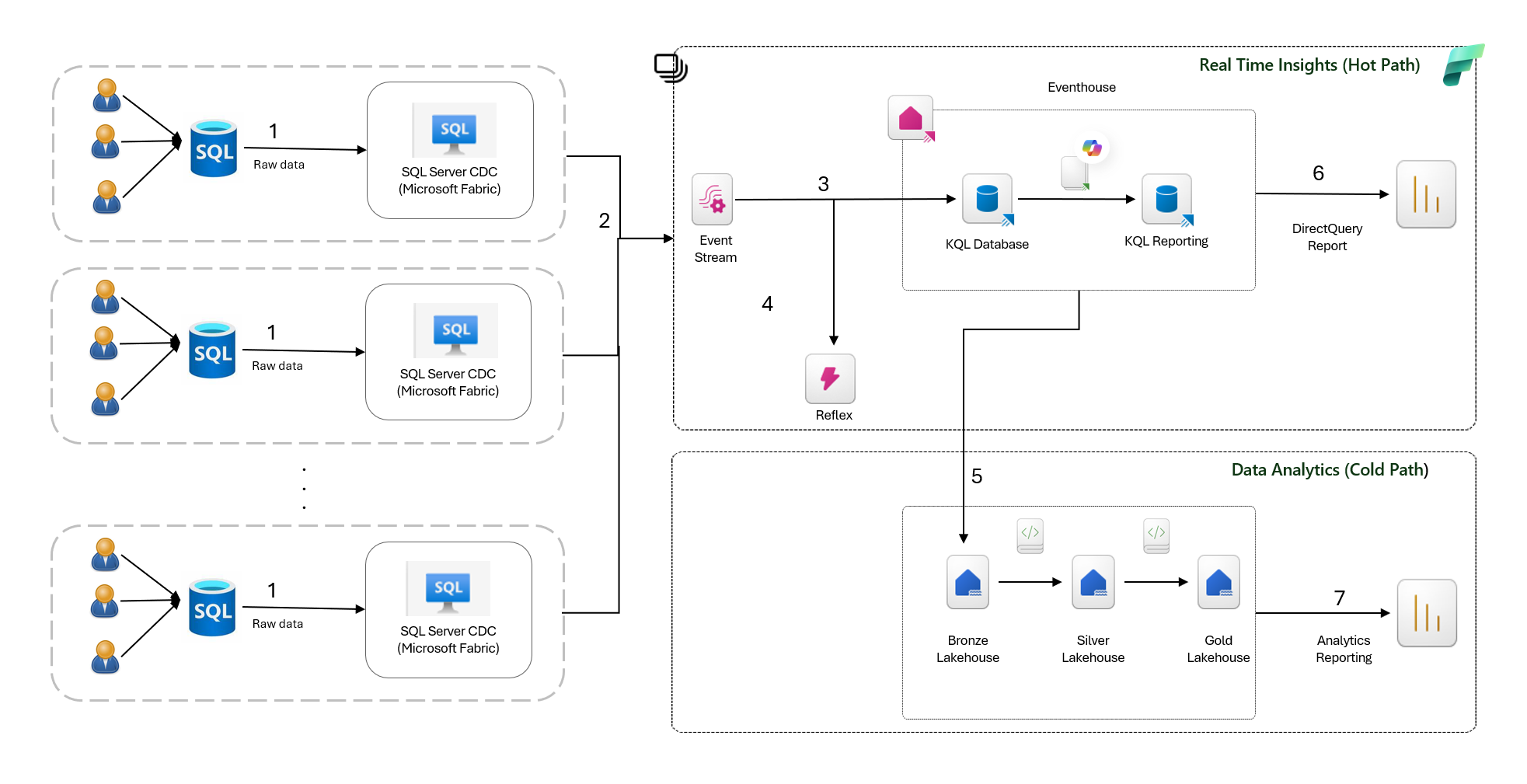 Figure 2: Solution architecture