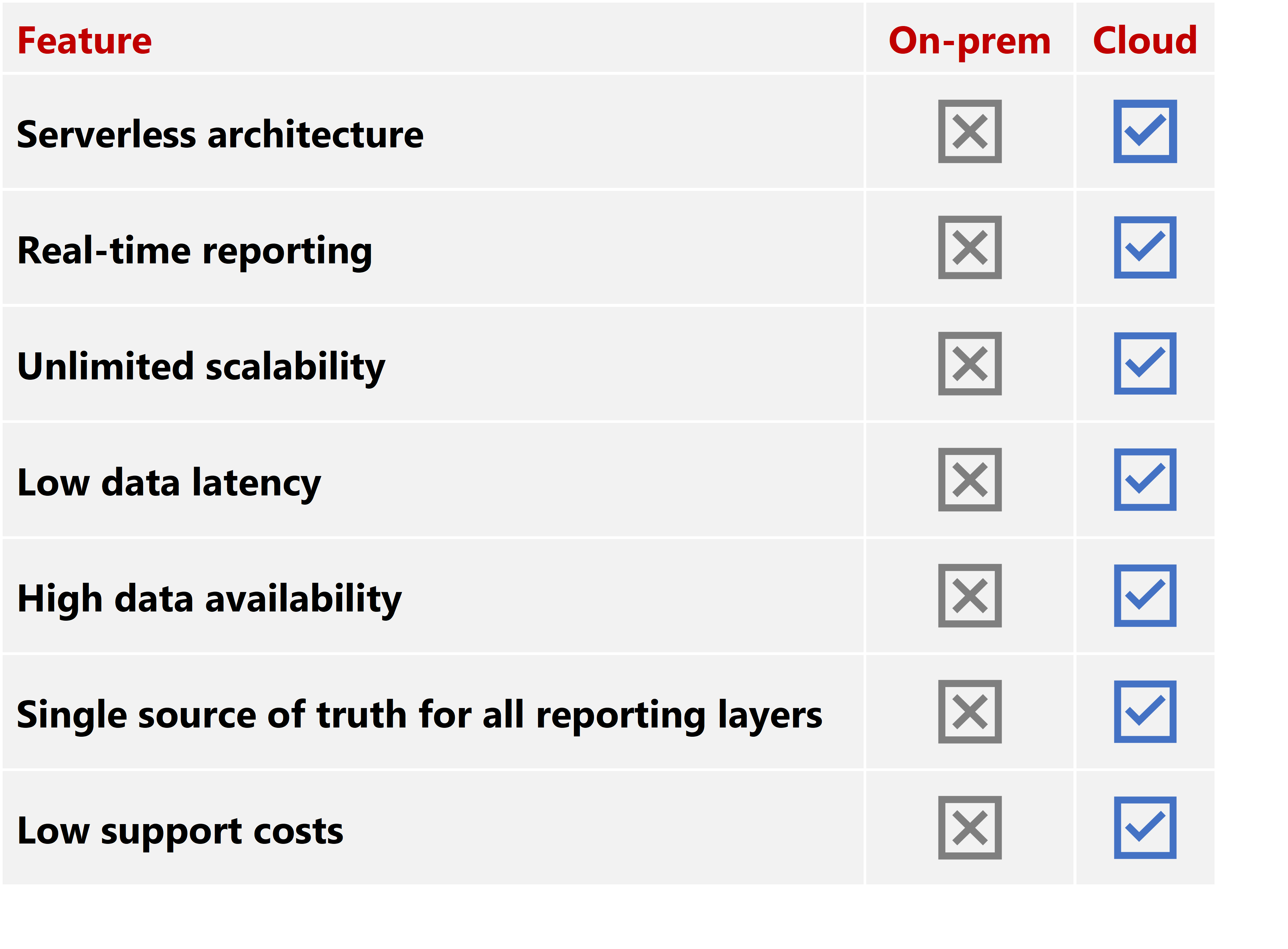 Table 1: Feature Breakdown On-prem Versus Cloud Architecture