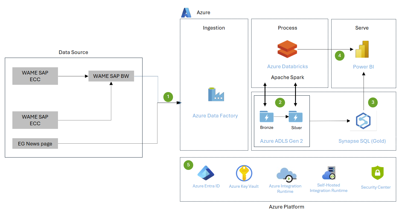 Figure 1: Solution architecture