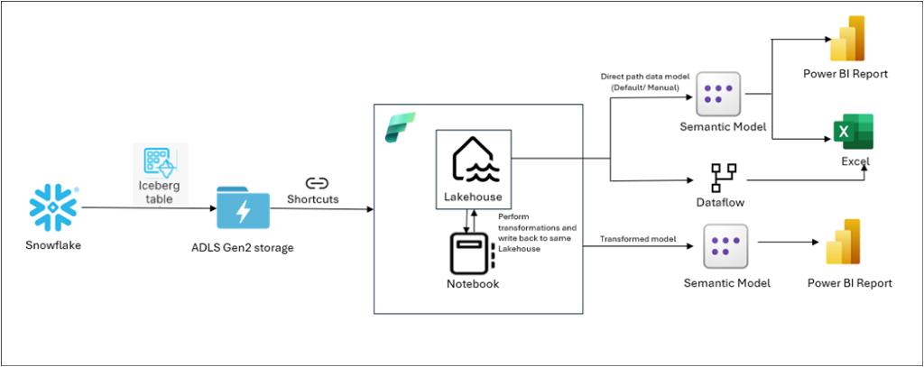 Figure 1: Solution architecture