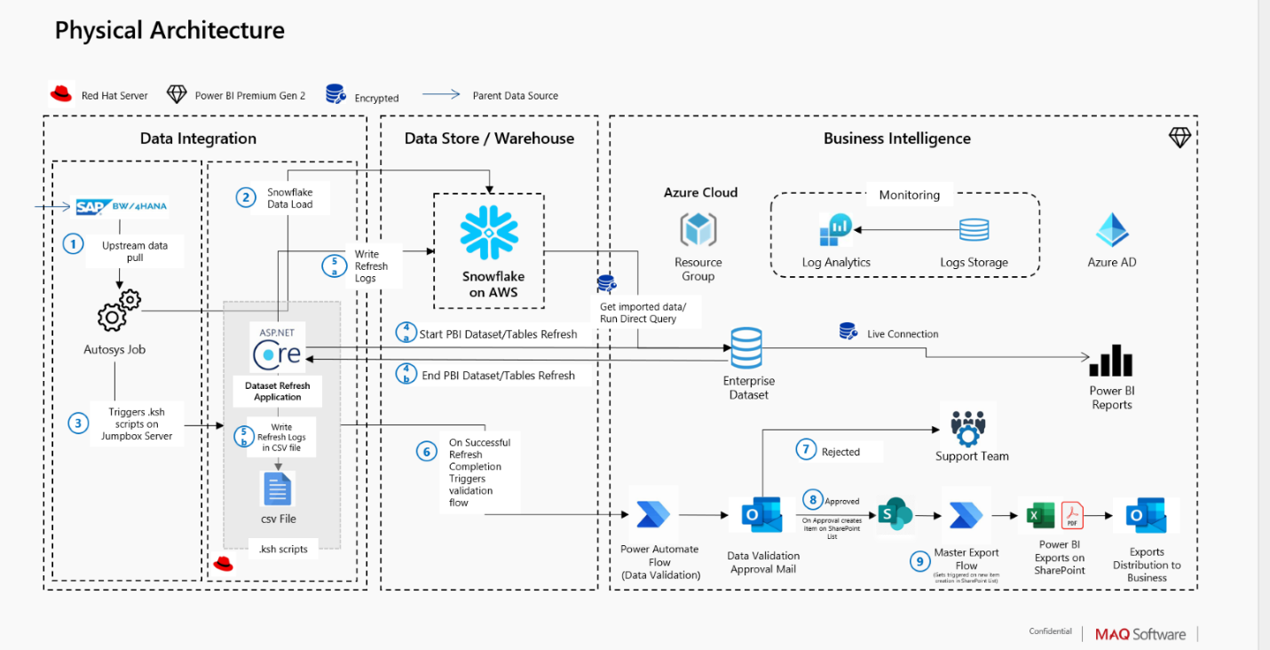 Figure 1: Power BI reporting powered by Snowflake
