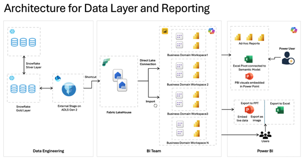 Modernizing retail business intelligence with Microsoft Fabric and Power BI