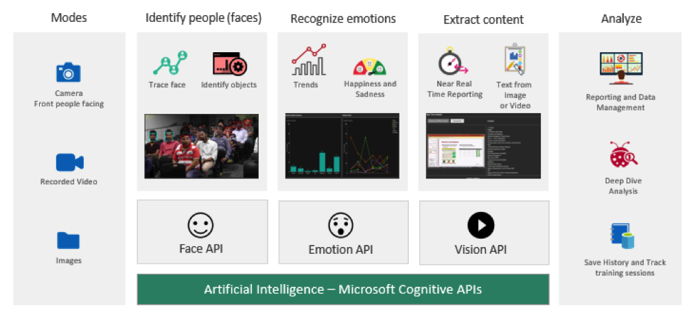 Figure 1: Microsoft Cognitive APIs
