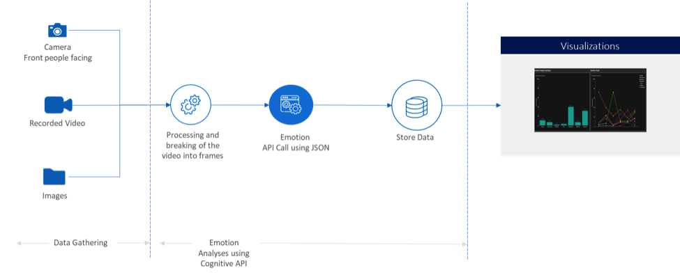 Figure 2: API flowchart