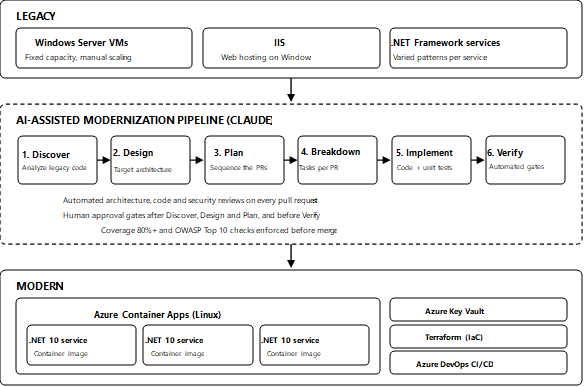 Origence modernization architecture: legacy VM/IIS .NET Framework services, AI-assisted modernization pipeline on Claude, and .NET 10 services on Azure Container Apps (Linux)