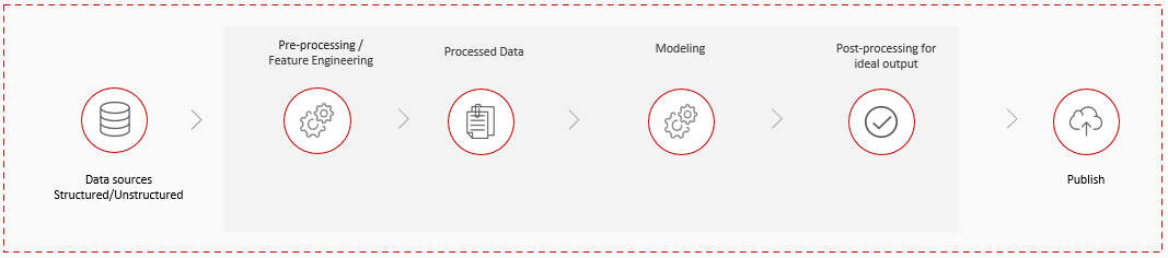 Figure 2: Forecasting flow from data sources to data push