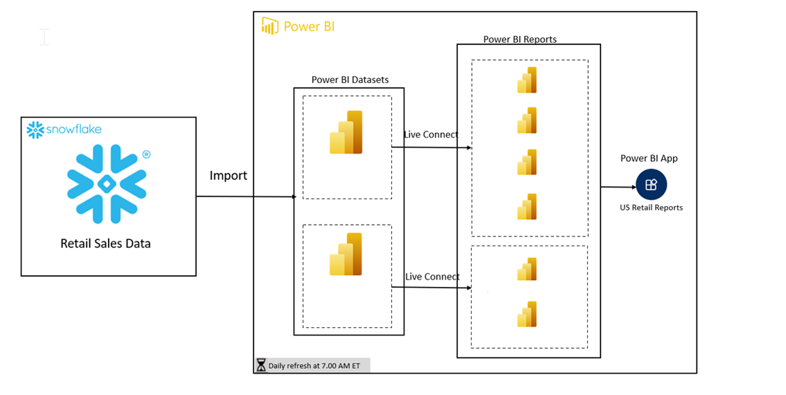 Figure 1: Power BI reporting logic