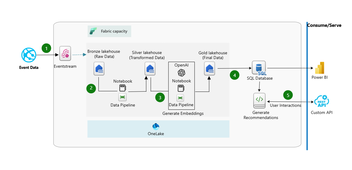 Building scalable e-commerce product recommendations with Microsoft Fabric SQL