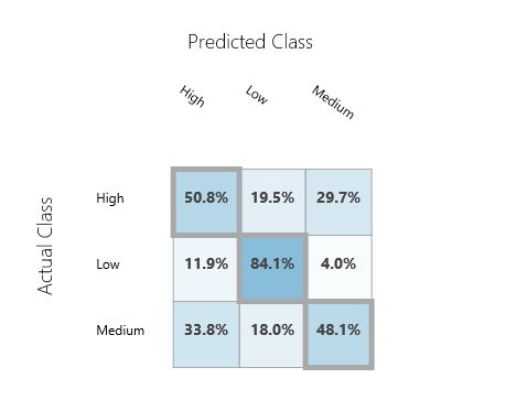 Figure 1: Correlation of results from ML models to the traditional approach