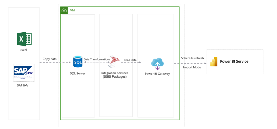 Figure 1: Solution architecture