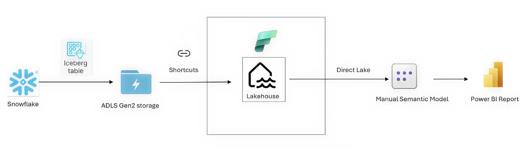 Figure 1: Solution architecture