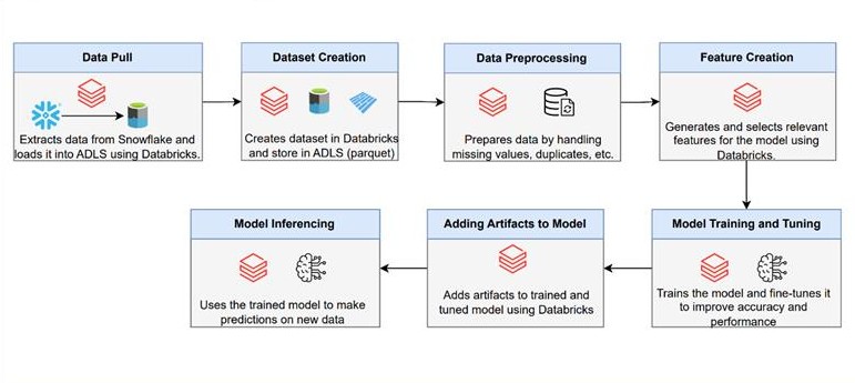 Figure 1: Solution architecture