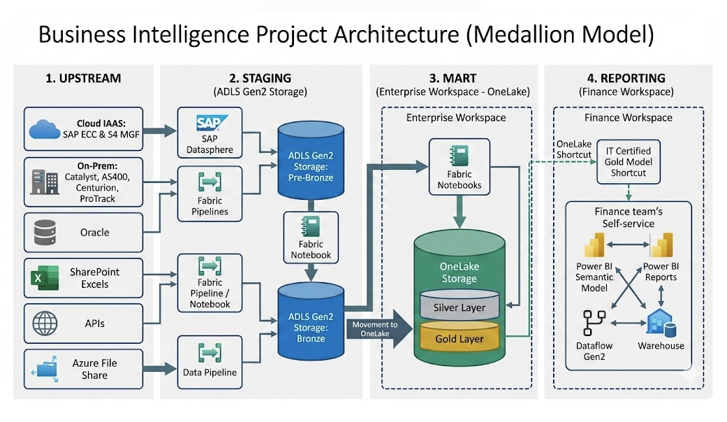 Figure 1: Solution architecture